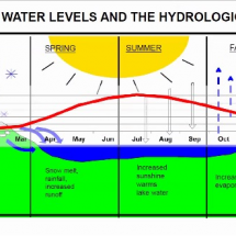 Annual Water Level